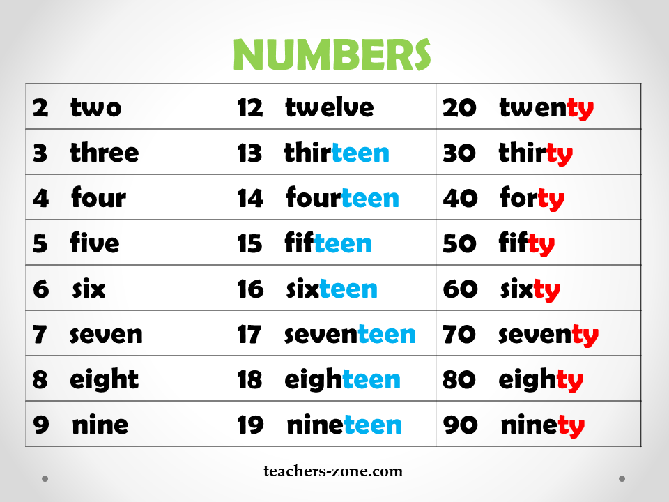 12 W Poludnie Po Angielsku POSTERS FOR NUMBERS 1-100 - Teacher's Zone Blog - Teacher's Zone