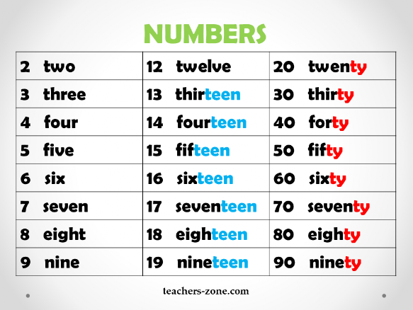 Poster for numbers 1-100 spelling