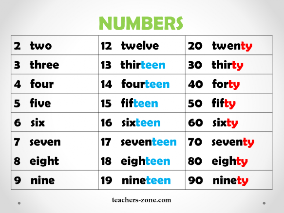 Counting Numbers In English From 1 To 100 Spelling Chart 8 Best